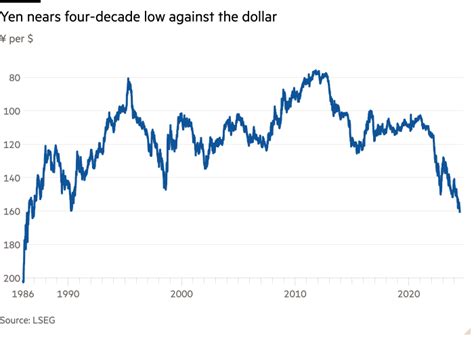 Japanese yen falls to weakest level since 1986 - Currency Coach