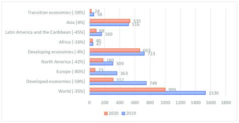 Fdi Inflows By Region 2019 And 2020 Billions Of Dollars And