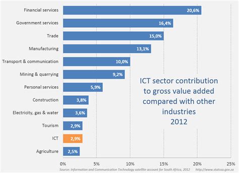 How Much Do South Africans Spend On Ict Statistics South Africa