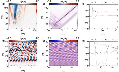 Space Time Evolution Of A D Density Fluctuation And B E