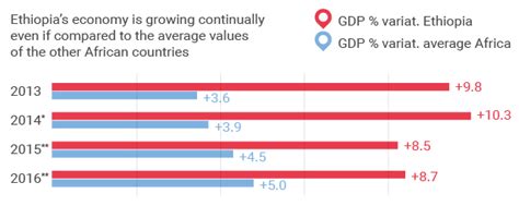 Ethiopia Gross Domestic Product Gdp We Build Value