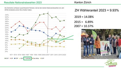 Nationalratswahlen Ständeratswahlen 2023 Bezirk Hinwil