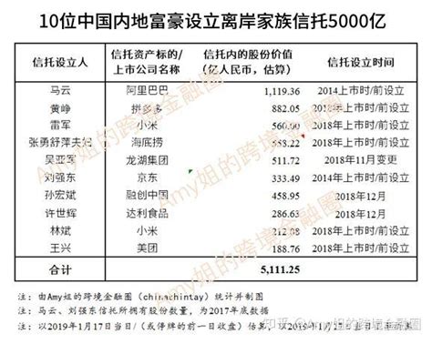 10位富豪5000亿装入离岸家族信托！马云、刘强东、孙宏斌离岸信托架构全揭秘 知乎