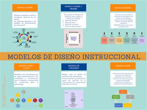 Conoce Aqu Algunos Modelos De Dise O Instruccional