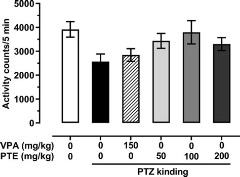 Effect Of Repeated Treatment With Pterostilbene On The Locomotor