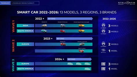 Stellantis Tanti Nuovi Modelli Entro Il 2027 AlVolante It