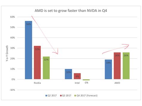 AMD got slammed for having a poor forecast, but it's set to grow faster ...