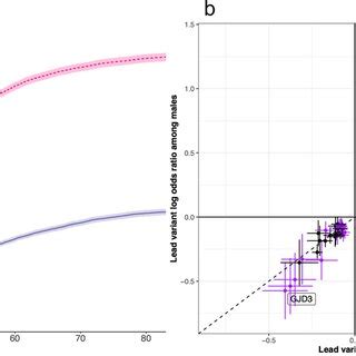 Sex Based Differences In The Incidence And Lead Variants Of VV In