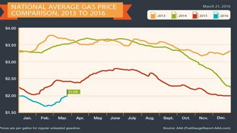 average gas price climbing   convenience store news