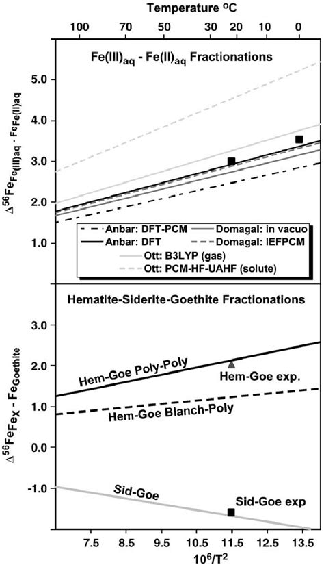 Plot Comparing Experimentally Determined Siderite Goethite Hematite Fe