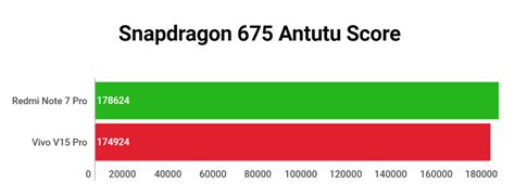 Snapdragon 675 Review and Benchmarks - Tech Centurion