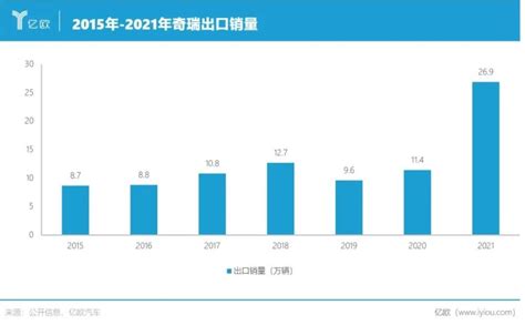 5年1000亿，奇瑞急了 腾讯新闻