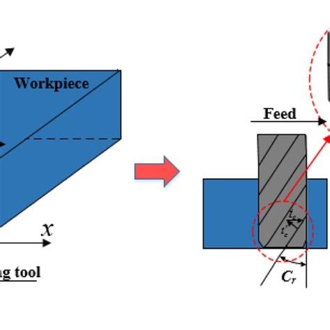 Process Of Converting 3d Side Milling Into 2d Orthogonal Turning Download Scientific Diagram