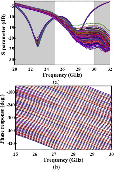 Figure 1 From A Ka Band CMOS Active Phase Shifter Using Active Balun