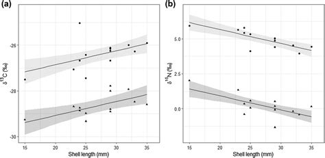 The Relationship Between A δ¹³c Or B δ¹⁵n And Shell Length Mm In