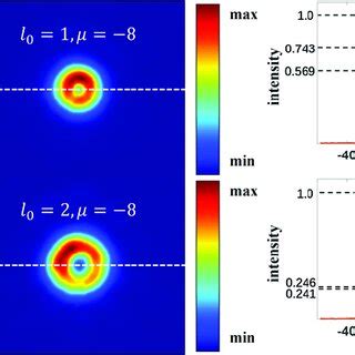 Theoretical Simulation Of The Normalized OAM Spectrum Of A Twisted