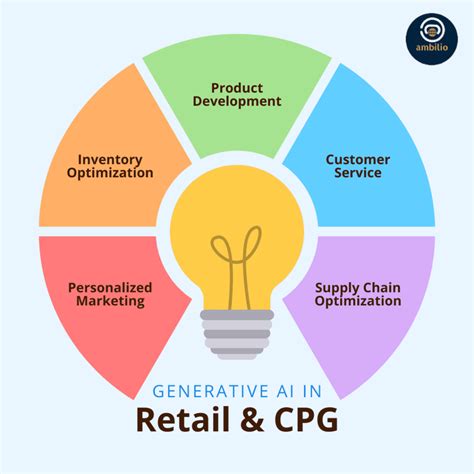 How To Best Utilize Generative Ai In To Revolutionize Retail And Cpg