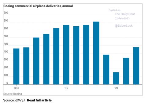 Adam Tooze On Twitter The Scale Of The Boeing Debacle In Numbers