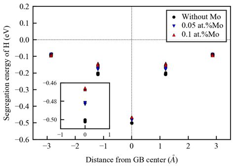 Segregation Energy Of H Vs Distance From Grain Boundary GB Center