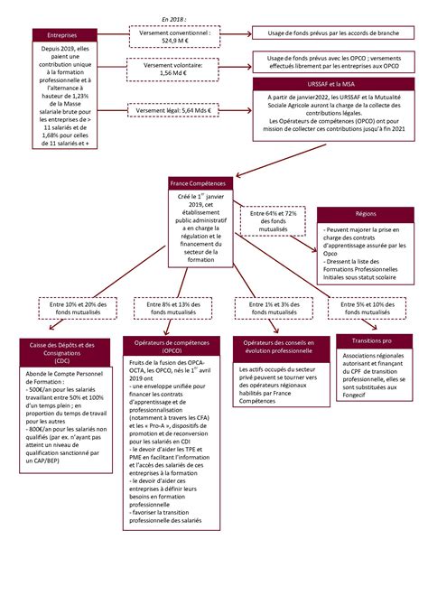 Fiche M Tier Secr Taire Administrative Pole Emploi