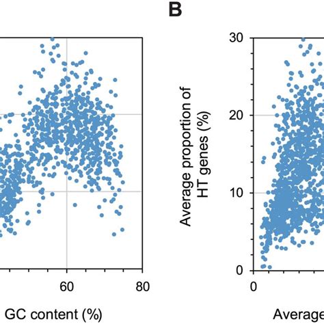 Correlation Among The Proportion Of Ht Genes Genomic Gc Content And