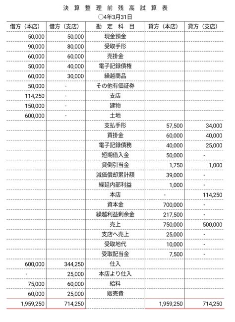 2級商業簿記 5 1 3 本支店会計 本支店合併の決算 簿記講座