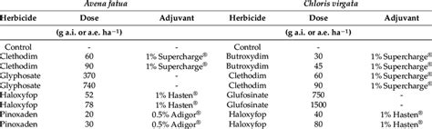 Herbicide Systemic Treatments Herbicide Doses And Adjuvants Used