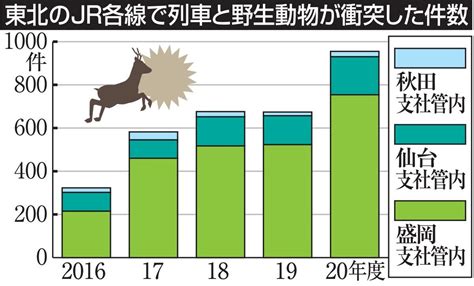 列車と野生動物衝突、最多955件 東北・16年度の3倍 | 河北新報オンライン
