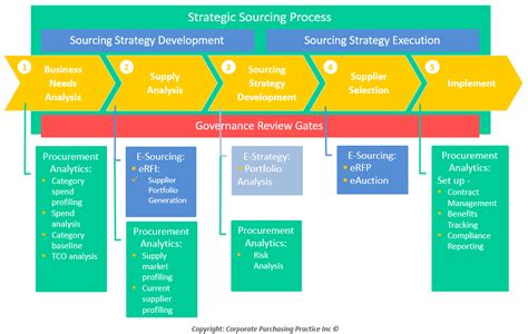 Influence Business Goals And Priorities With E Enabled Sourcing