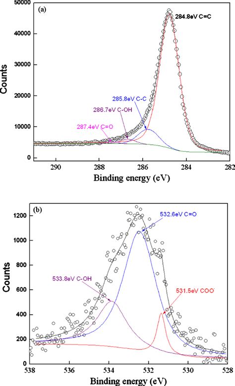 Color Online Xps C S A And O S B High Resolution Spectra Of