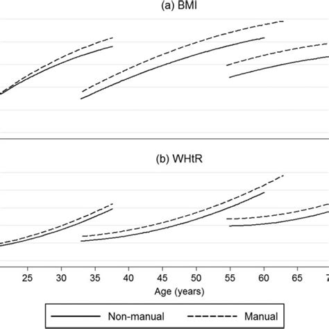 Estimated Body Mass Index And Waist To Height Trajectories For Women In