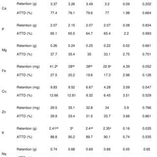 Retention And Apparent Total Tract Digestibility Attd Of Principal