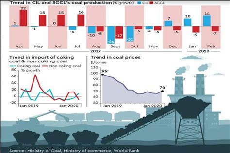 Coal India Limited Witnesses A Turnaround In Performance Industry