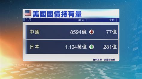 中國連續六個月減持美國國債 Now 新聞