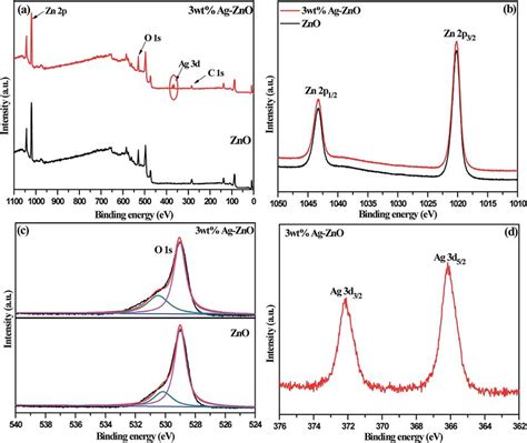 A The Complete Xps Survey Spectra Of Bare Zno Nps And Wt Ag Zno