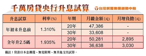 1年升25碼！房貸族哀該斜槓人生？專家：3倍速加薪才夠 好房網news