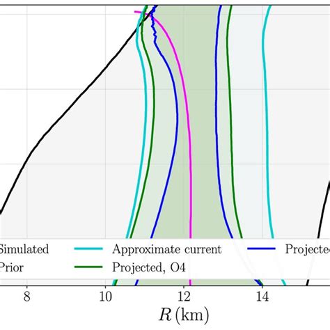 Projected Equation Of State Constraints On The Mass Radius Plane From