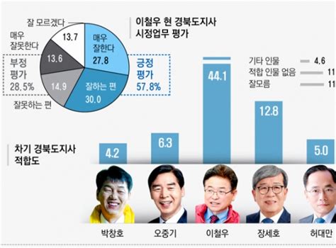 경북도지사 여론조사 이철우 441 압도적 우위장세호 128 고령군민신문