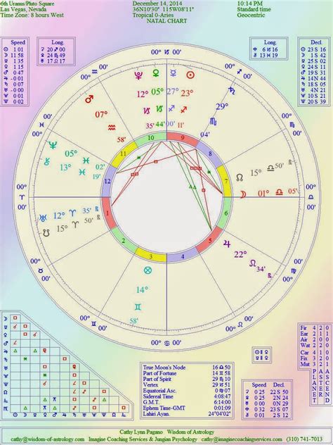 Wisdom Of Astrology The Th Uranus Pluto Square March