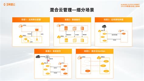 阿里云混合云管理平台发布 帮您管好云 阿里云开发者社区