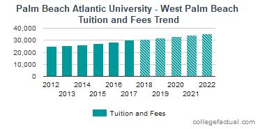 Palm Beach Atlantic University Tuition and Fees