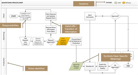 example process map | MyLeanBusiness, Inc.