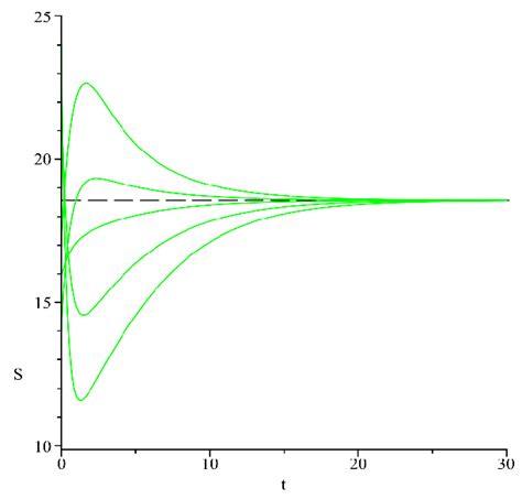 Evolution Of The Phase Variable í µí± With Respect To Time í µí±