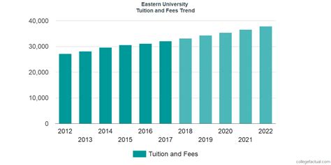 Eastern University Tuition and Fees