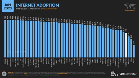 Digital 2023 I Dati Di We Are Social Sugli Utenti Internet Globali