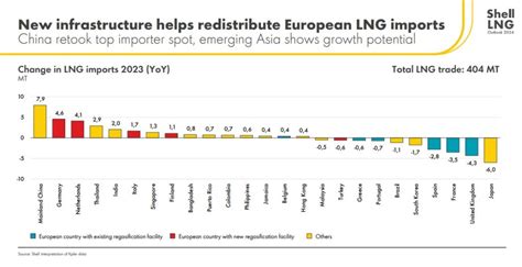 Shell Global Lng Demand To Rise More Than Percent By Lng Prime