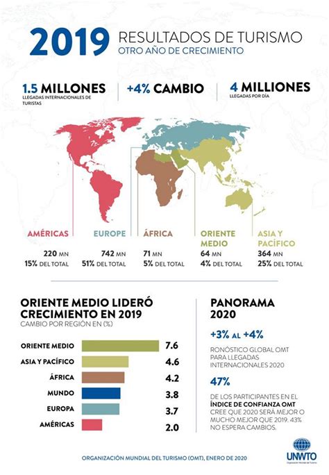 El turismo mundial registró 1.500 millones de viajeros en 2019 | Economía