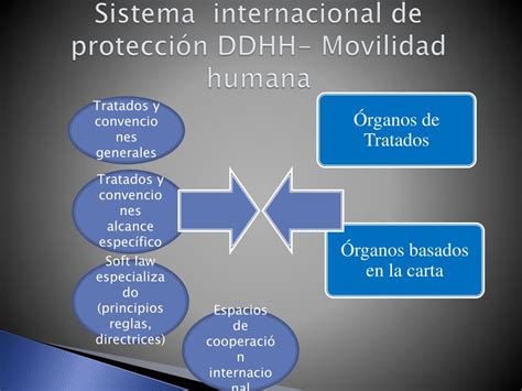 PPT El Sistema Universal de Protección de los Derechos Humanos