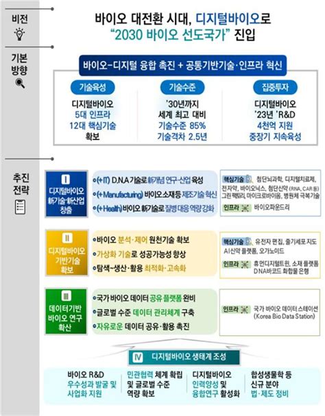 Medigate News 과기정통부 디지털바이오로 2030 바이오 선도국가 진입