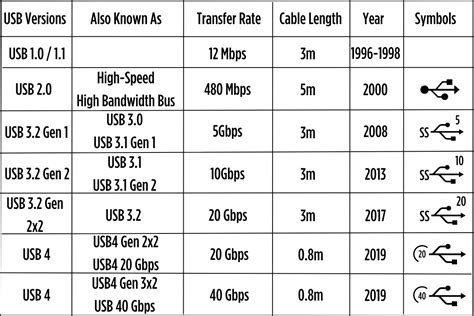 Usb Generations Different Types Of Usb Generations Fully Explained Premio Inc